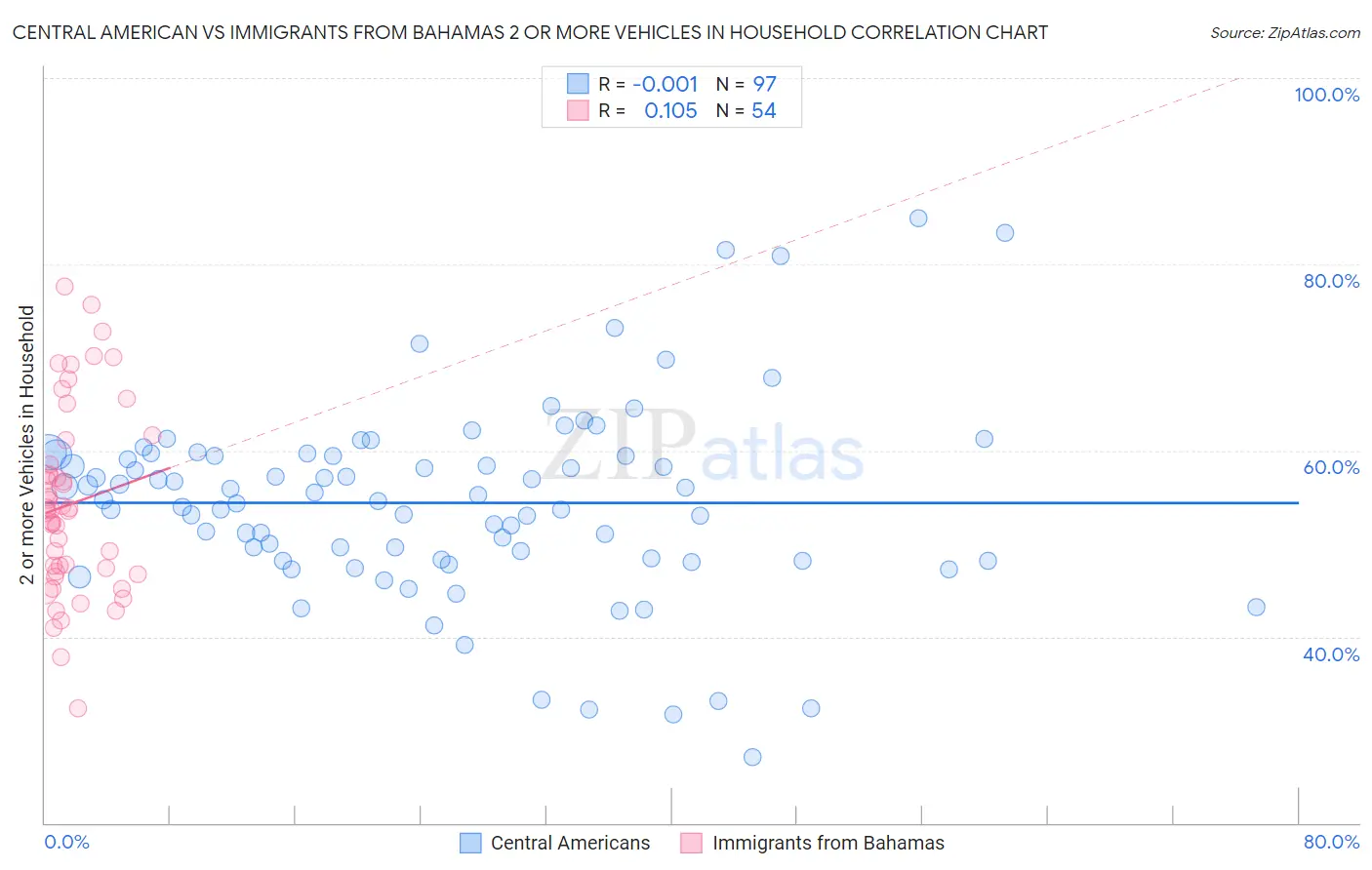 Central American vs Immigrants from Bahamas 2 or more Vehicles in Household
