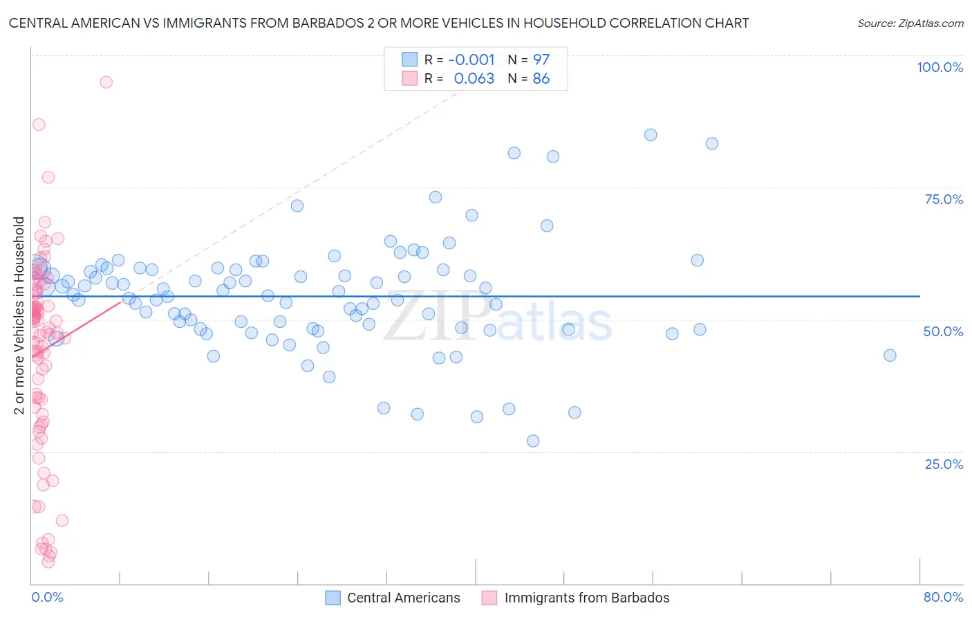 Central American vs Immigrants from Barbados 2 or more Vehicles in Household