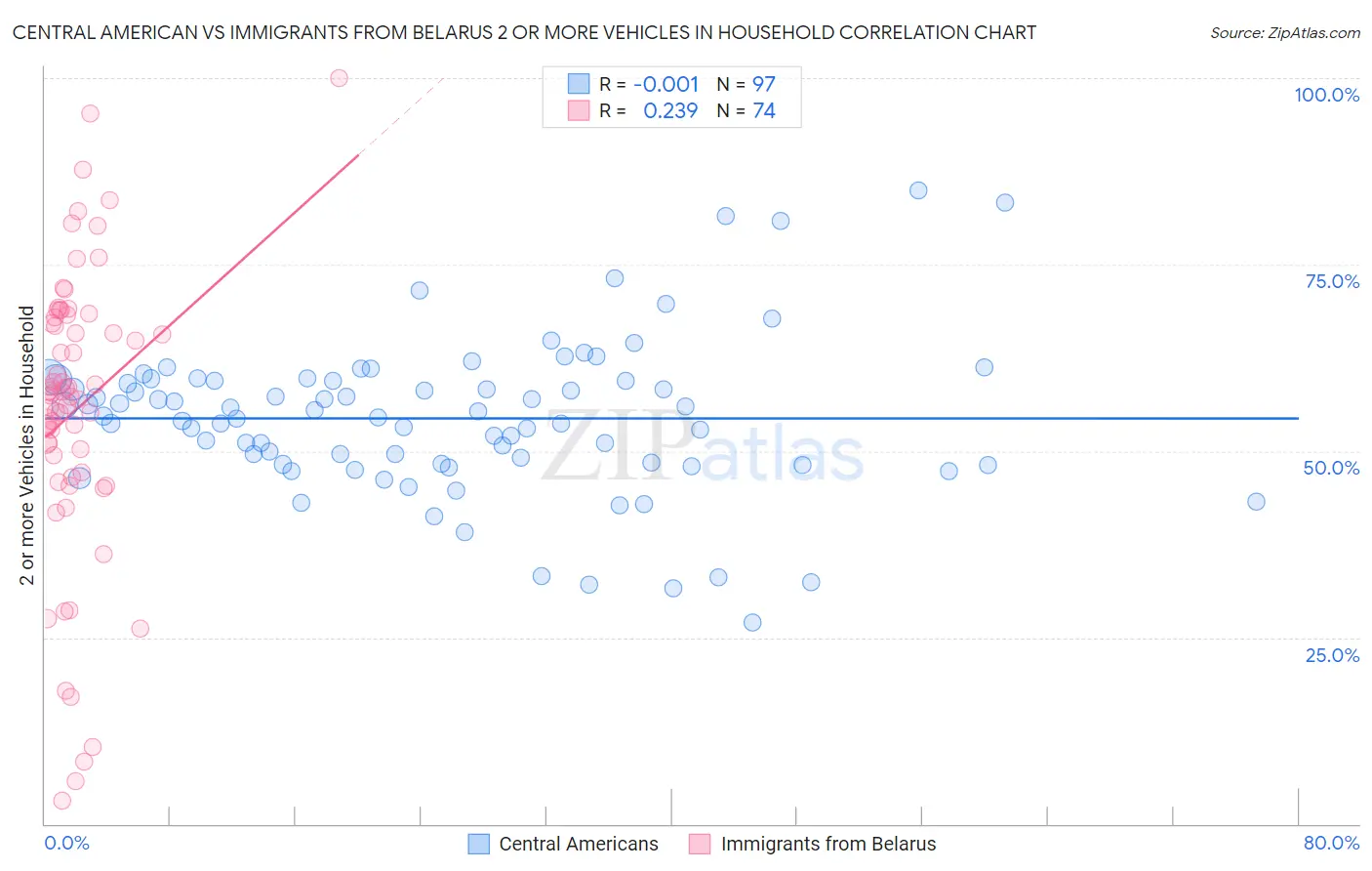 Central American vs Immigrants from Belarus 2 or more Vehicles in Household