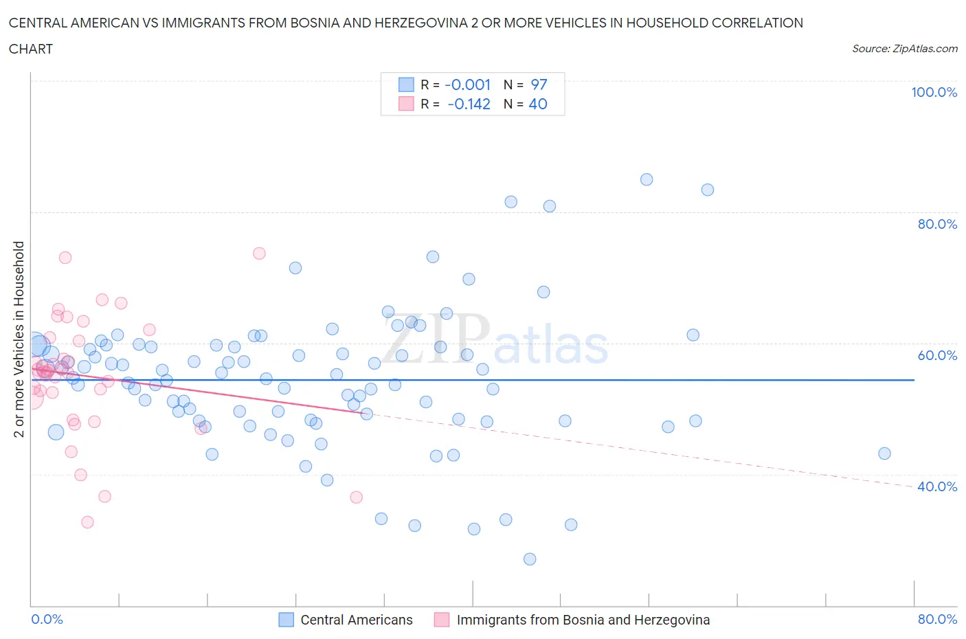 Central American vs Immigrants from Bosnia and Herzegovina 2 or more Vehicles in Household