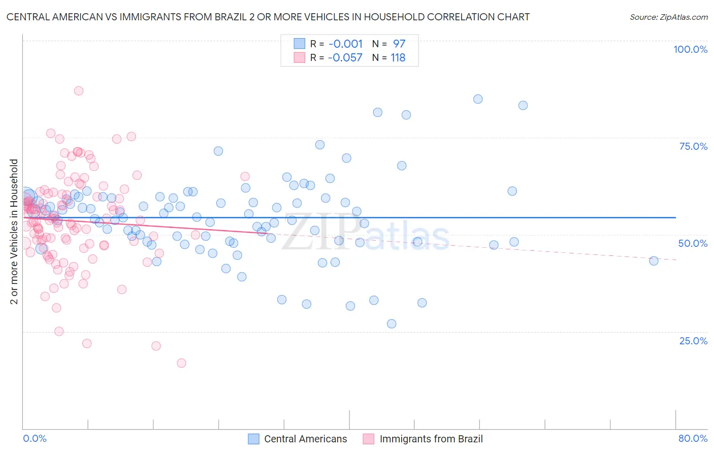 Central American vs Immigrants from Brazil 2 or more Vehicles in Household