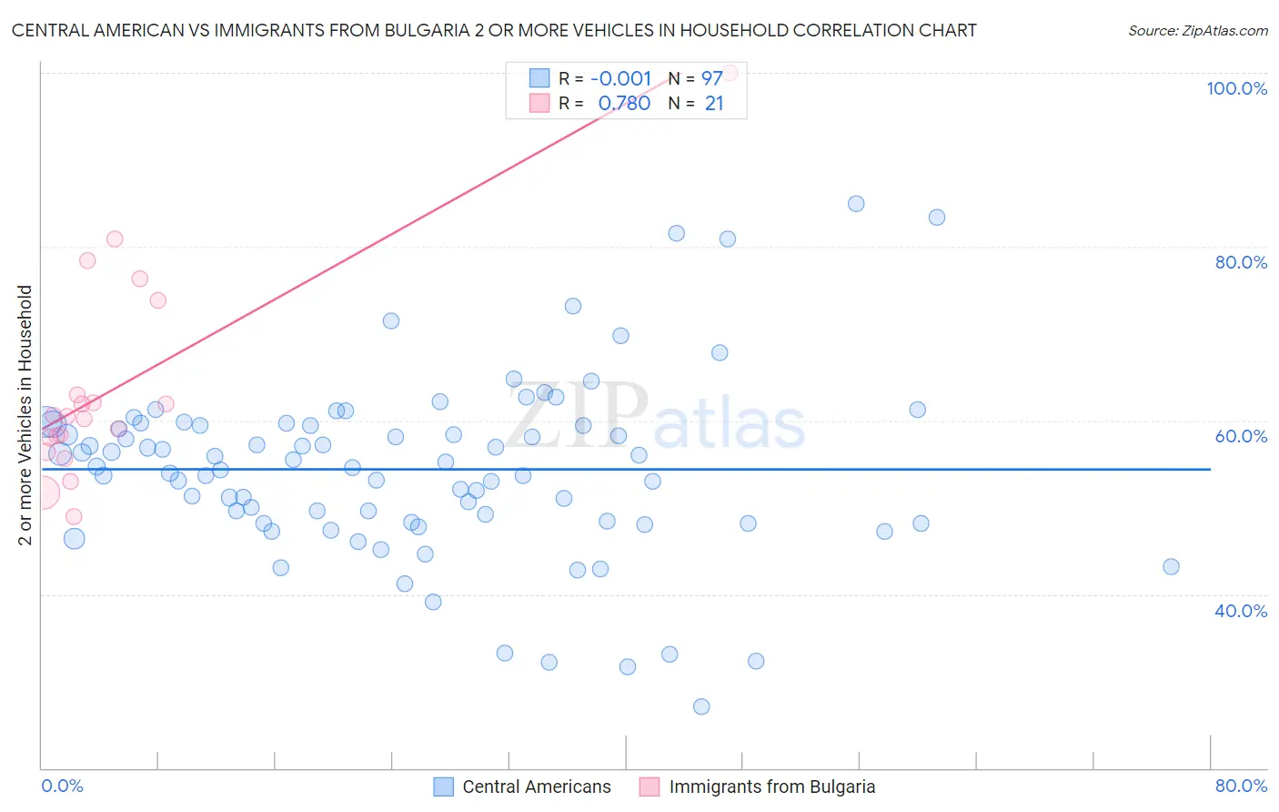 Central American vs Immigrants from Bulgaria 2 or more Vehicles in Household