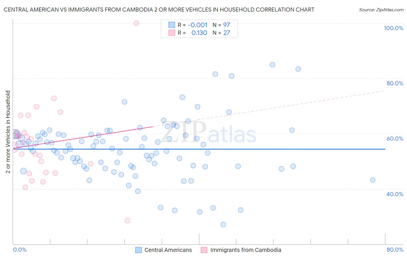 Central American vs Immigrants from Cambodia 2 or more Vehicles in Household