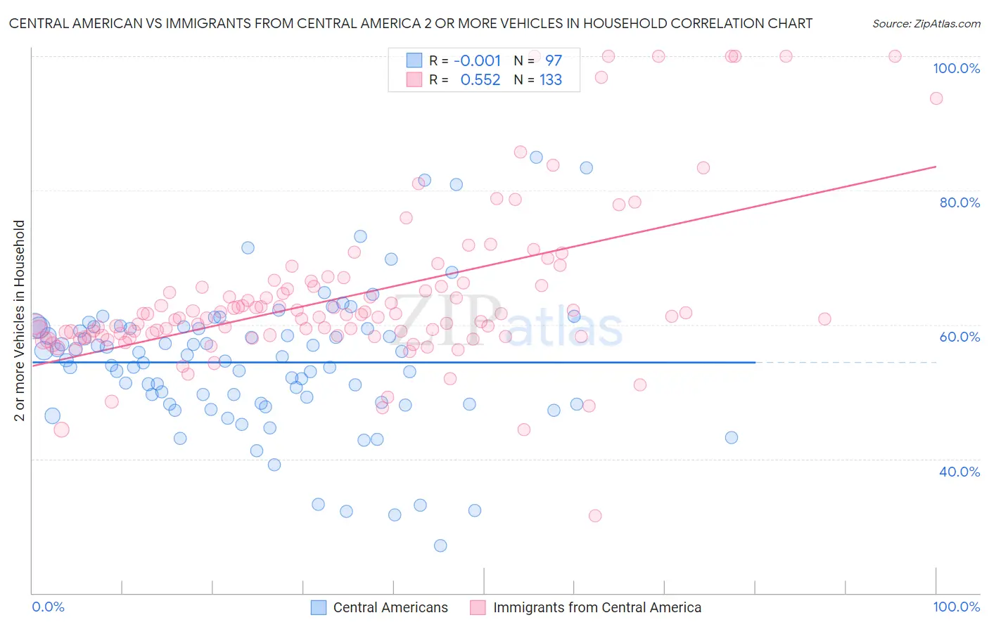 Central American vs Immigrants from Central America 2 or more Vehicles in Household