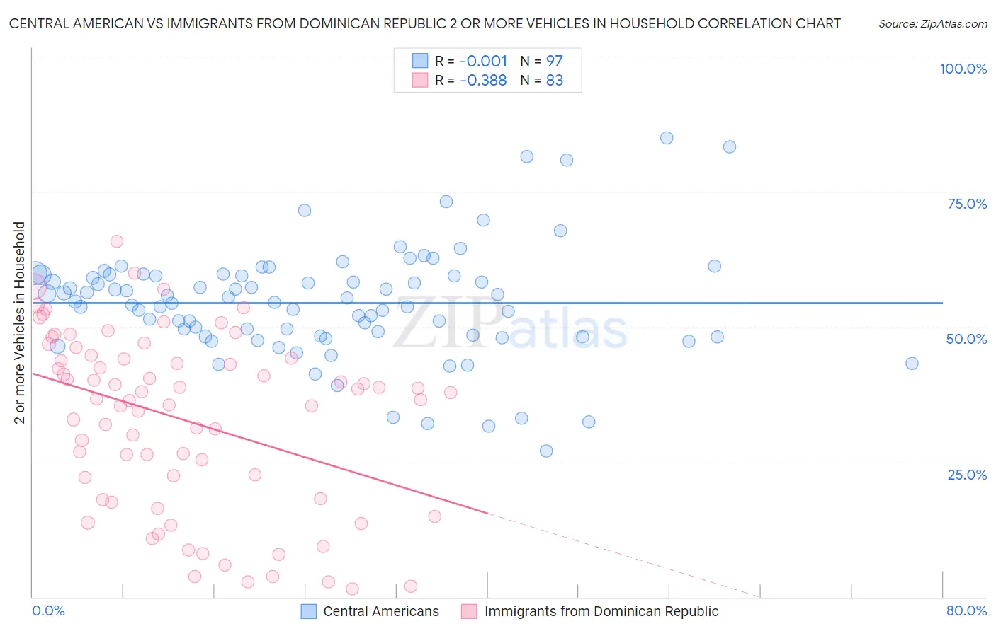 Central American vs Immigrants from Dominican Republic 2 or more Vehicles in Household