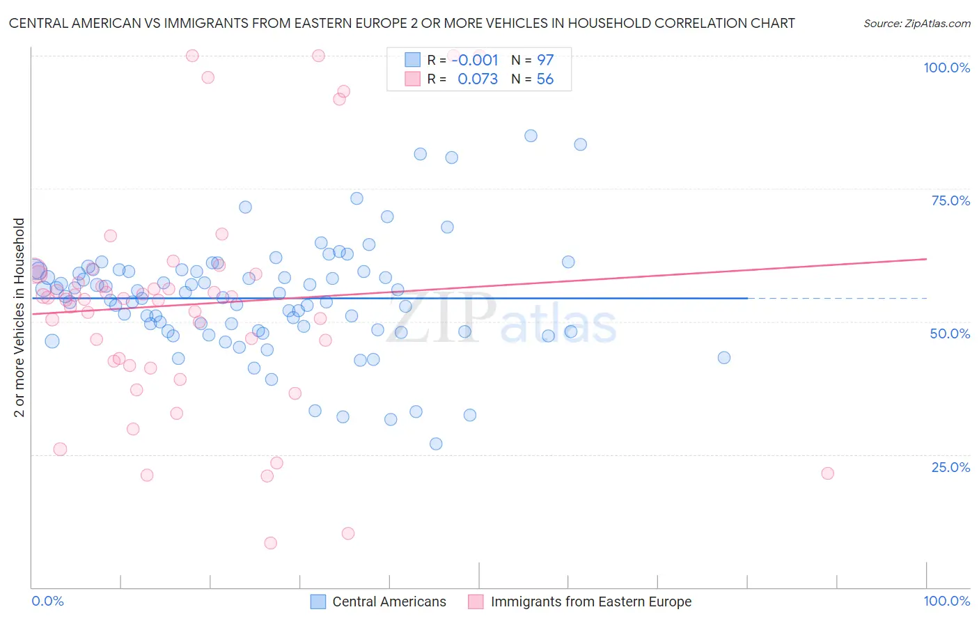Central American vs Immigrants from Eastern Europe 2 or more Vehicles in Household