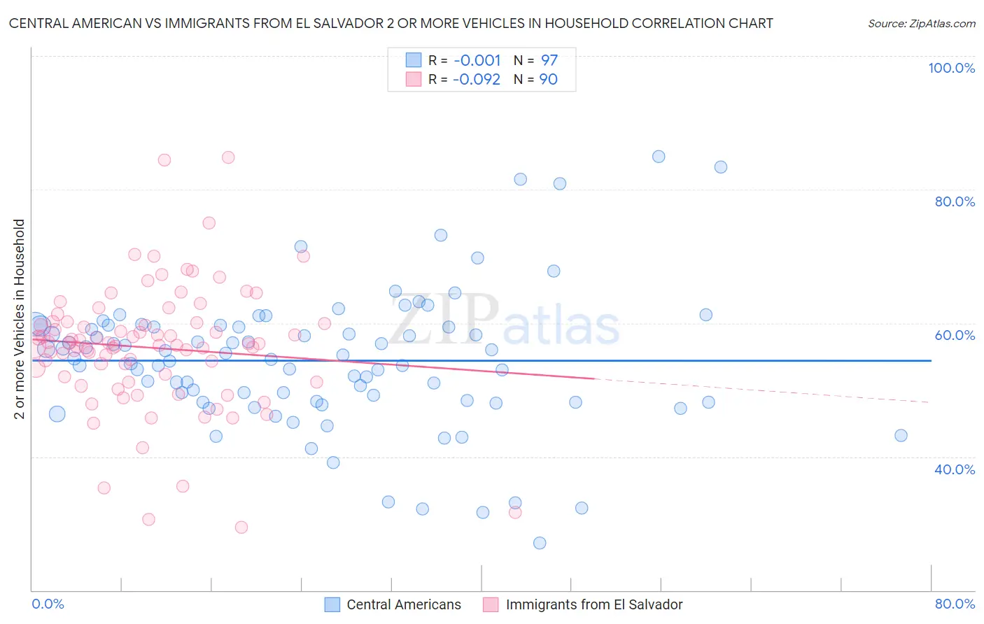 Central American vs Immigrants from El Salvador 2 or more Vehicles in Household