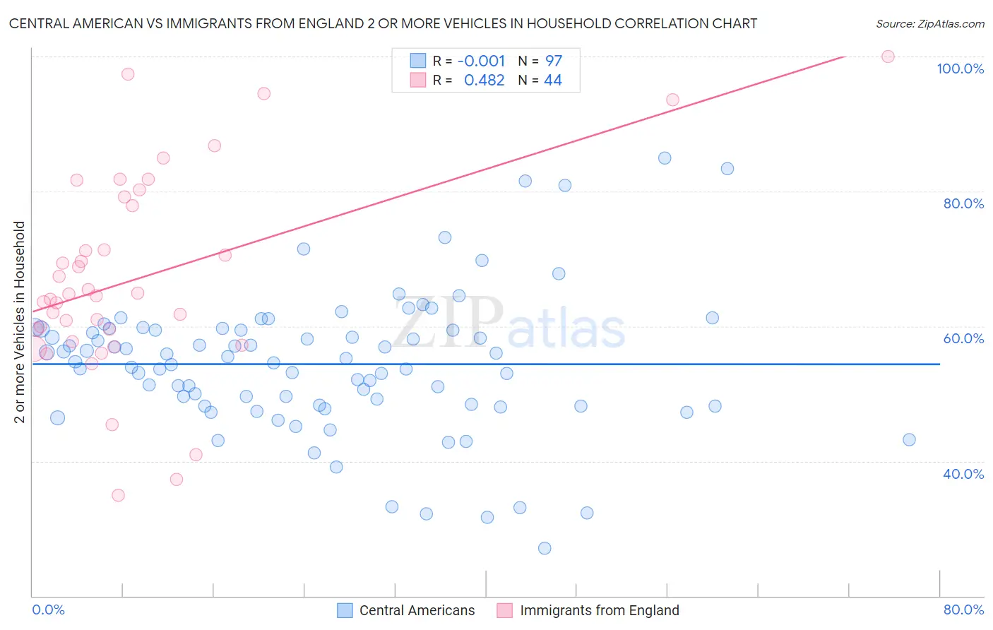 Central American vs Immigrants from England 2 or more Vehicles in Household