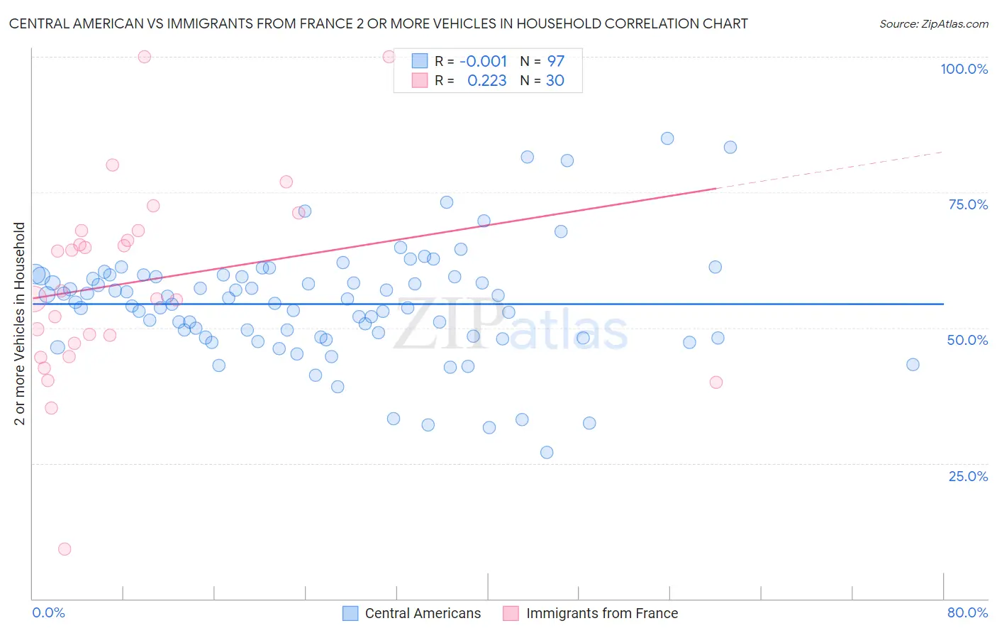Central American vs Immigrants from France 2 or more Vehicles in Household