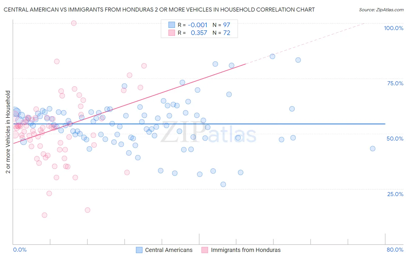 Central American vs Immigrants from Honduras 2 or more Vehicles in Household