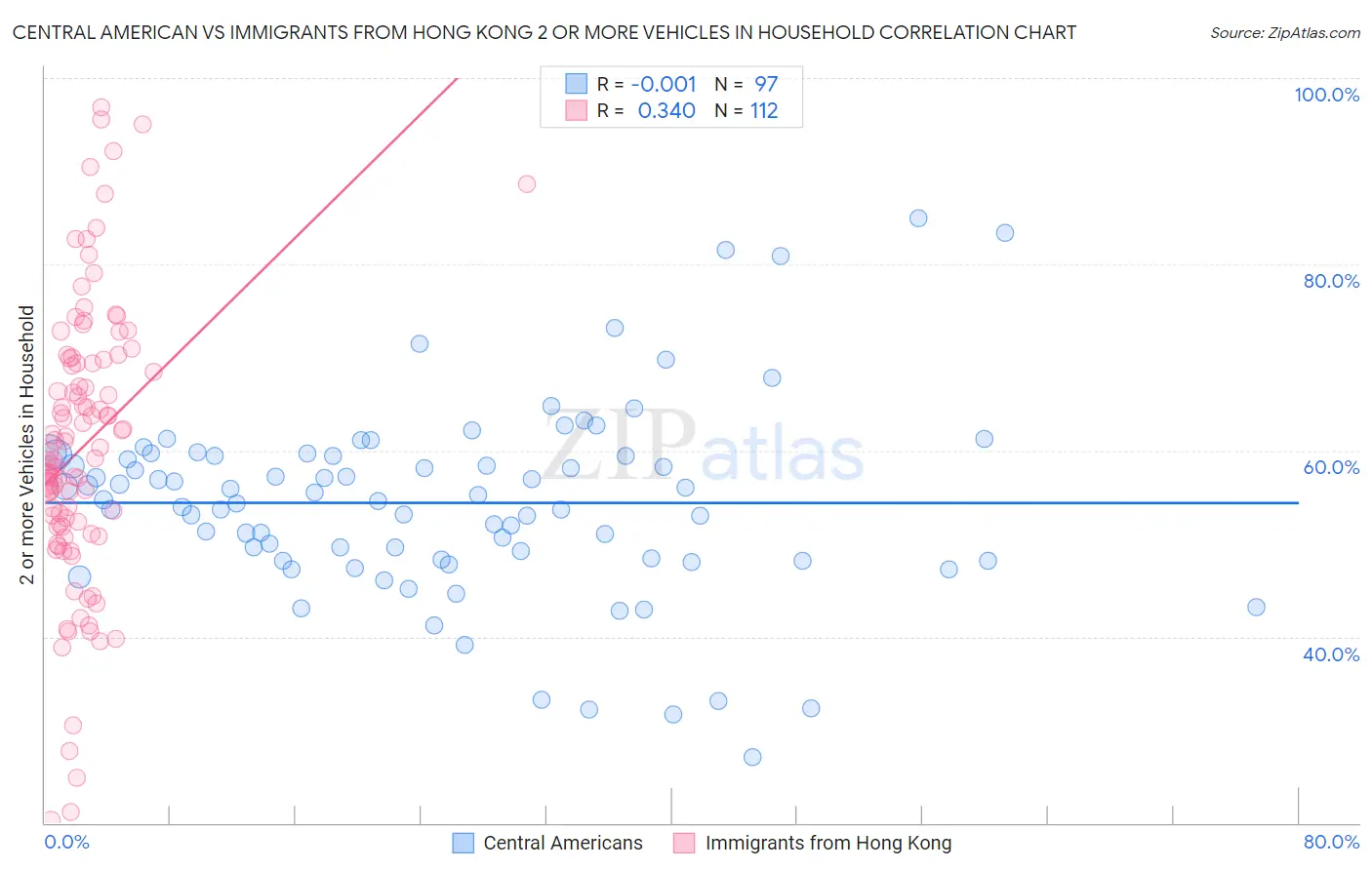 Central American vs Immigrants from Hong Kong 2 or more Vehicles in Household