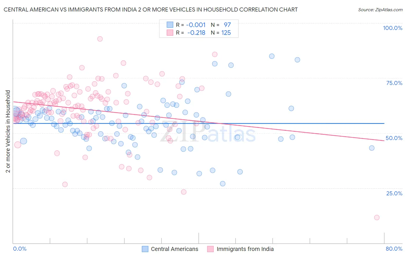 Central American vs Immigrants from India 2 or more Vehicles in Household