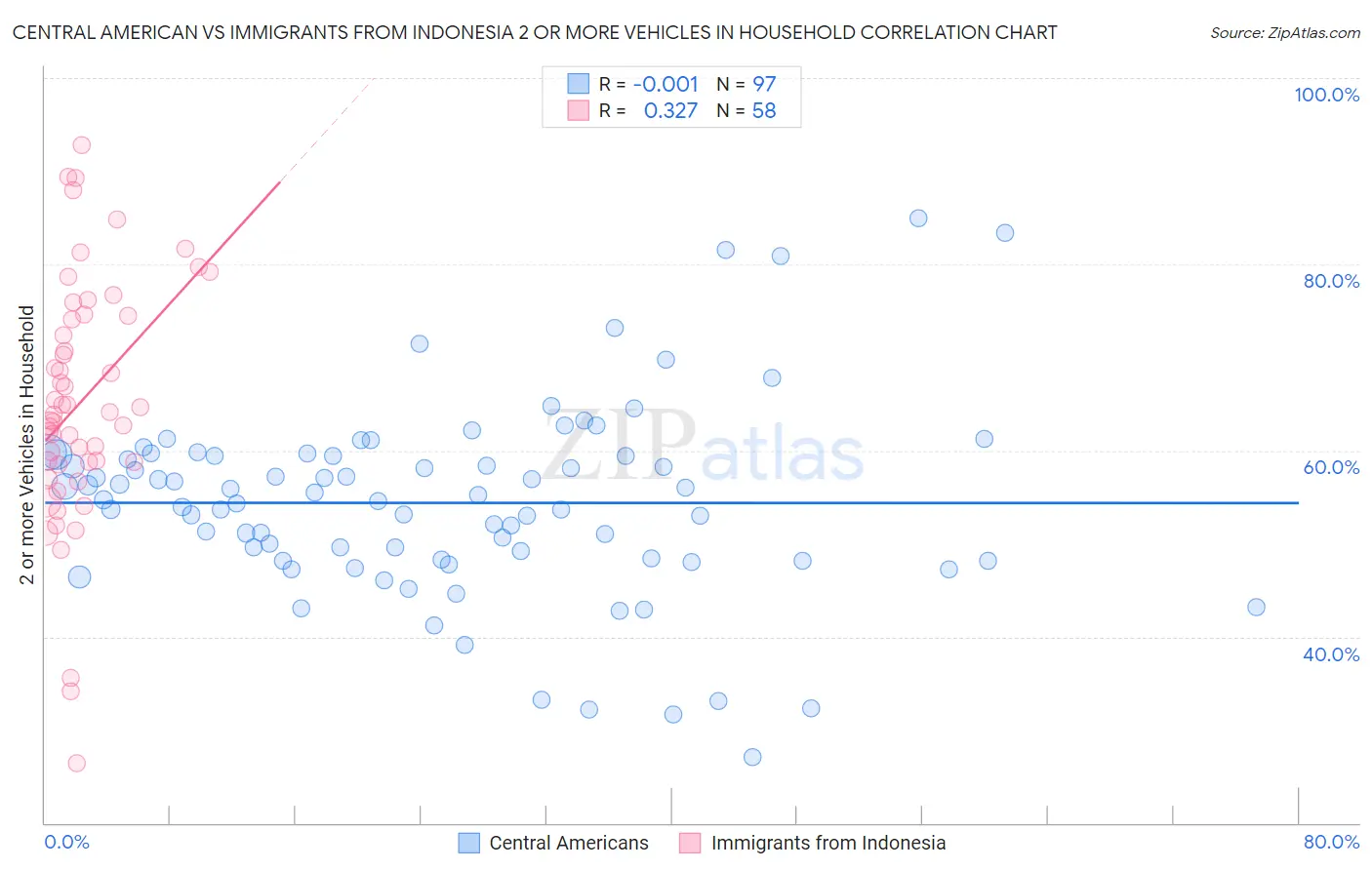 Central American vs Immigrants from Indonesia 2 or more Vehicles in Household