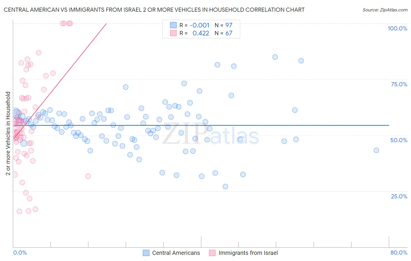 Central American vs Immigrants from Israel 2 or more Vehicles in Household