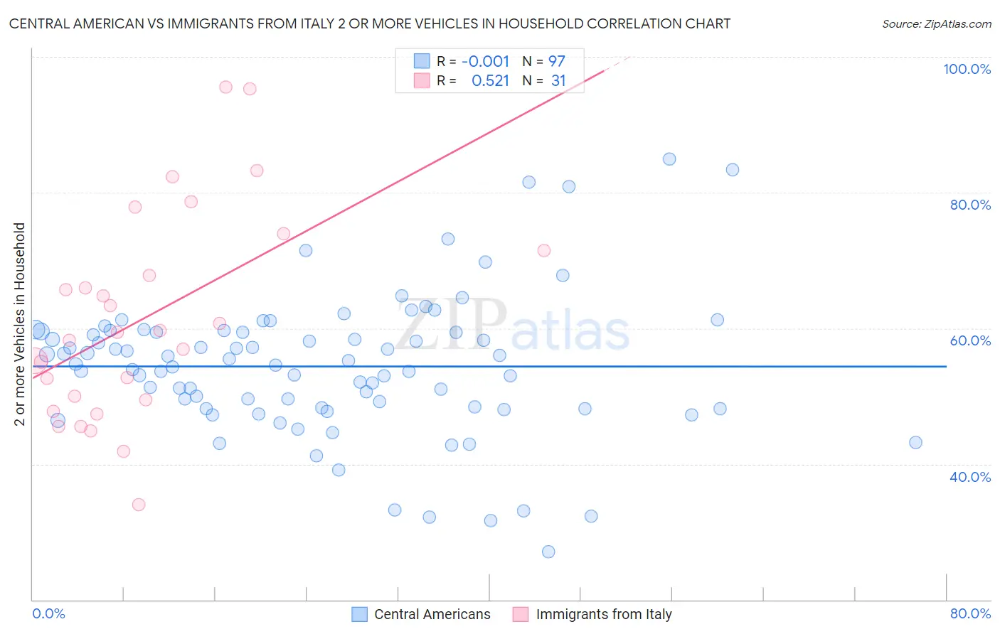Central American vs Immigrants from Italy 2 or more Vehicles in Household
