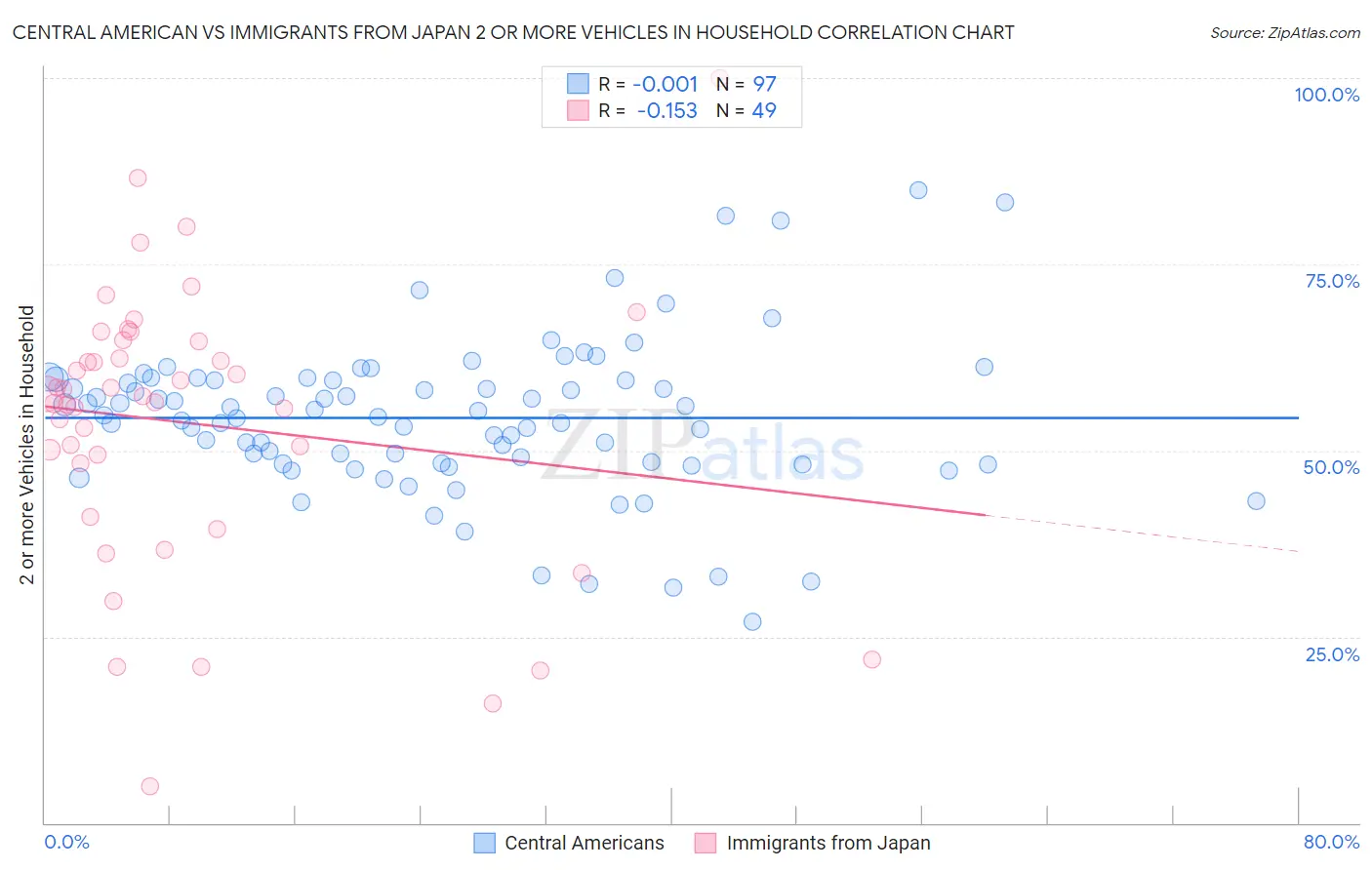 Central American vs Immigrants from Japan 2 or more Vehicles in Household