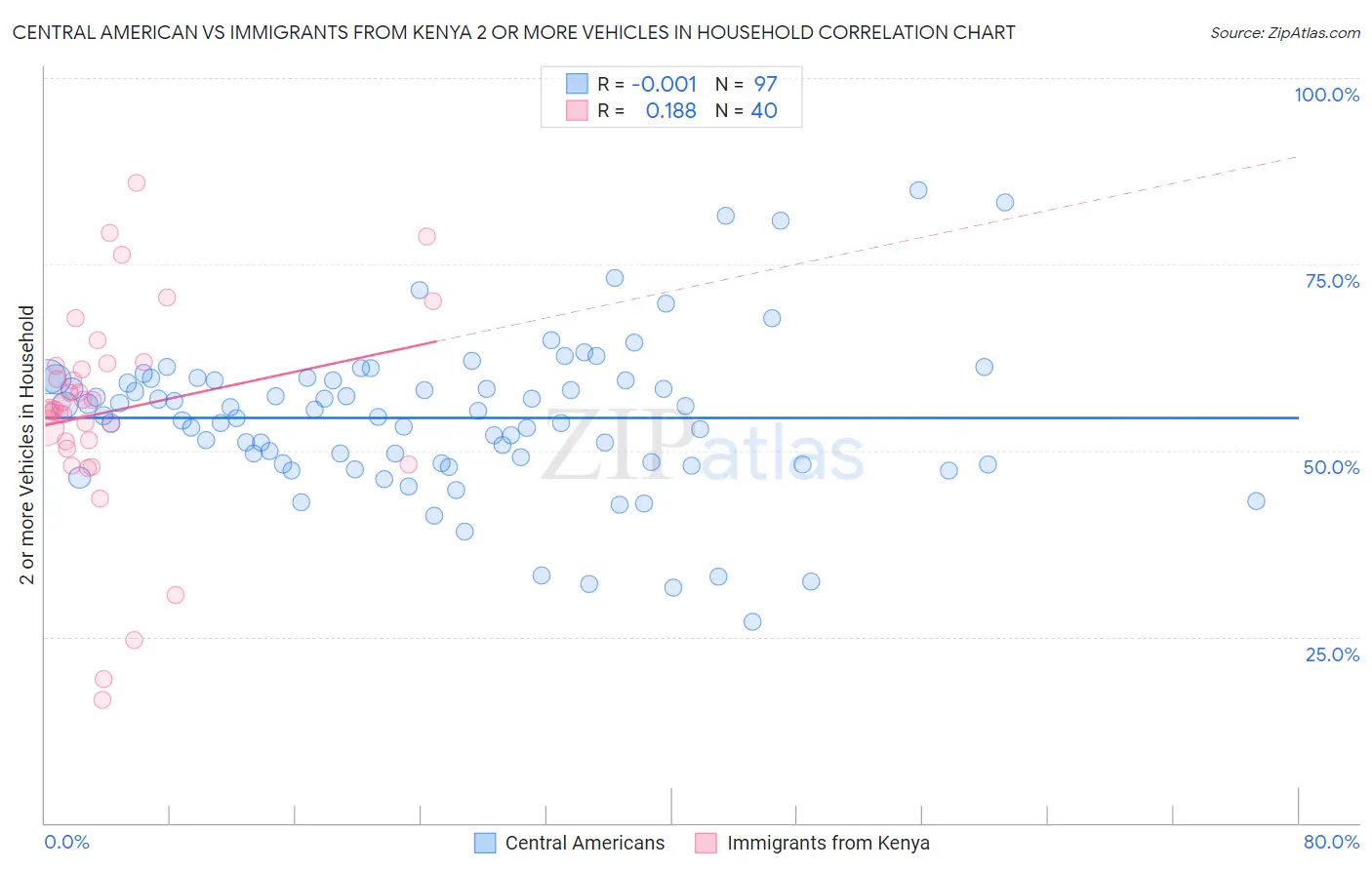 Central American vs Immigrants from Kenya 2 or more Vehicles in Household