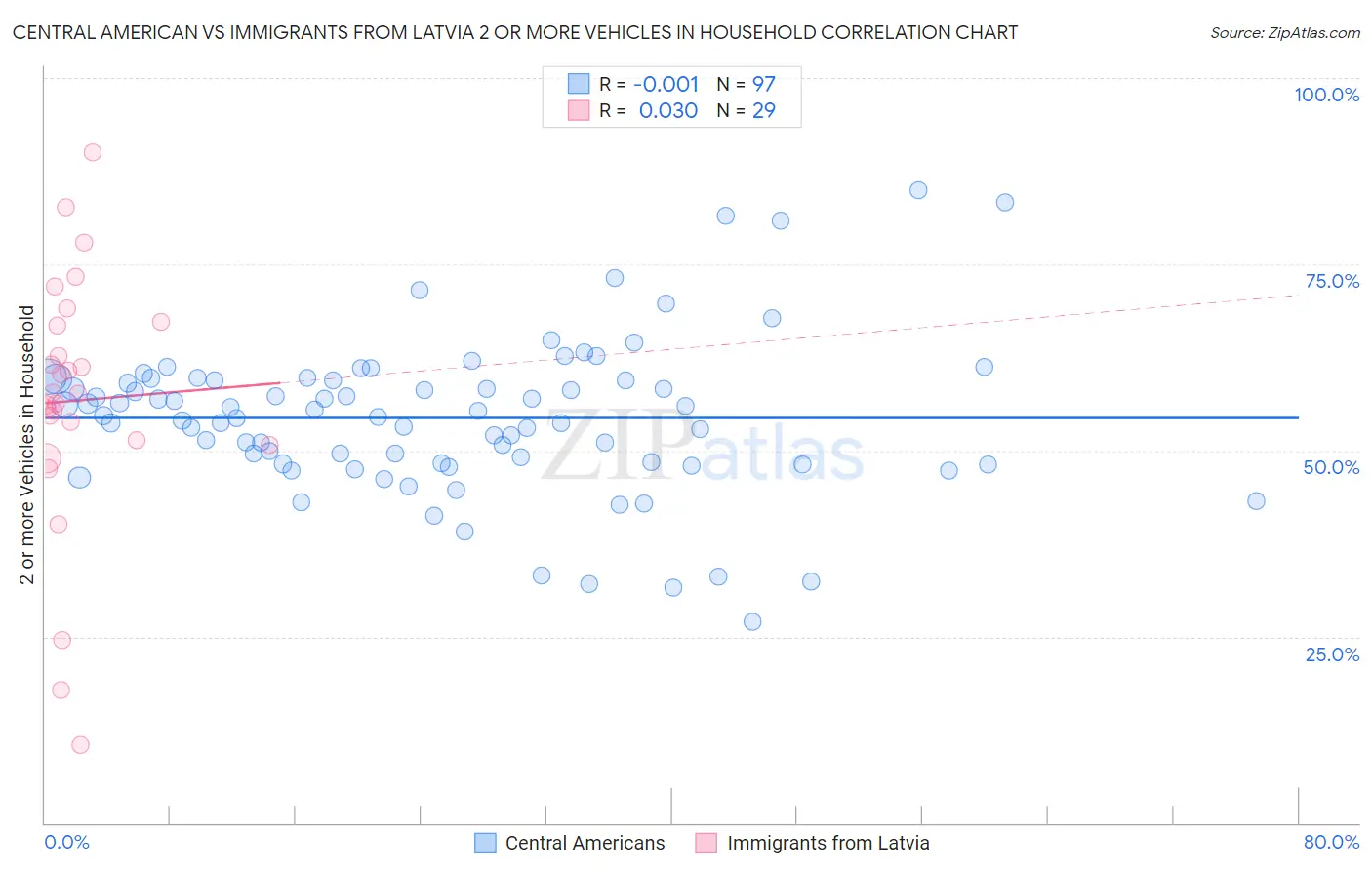 Central American vs Immigrants from Latvia 2 or more Vehicles in Household