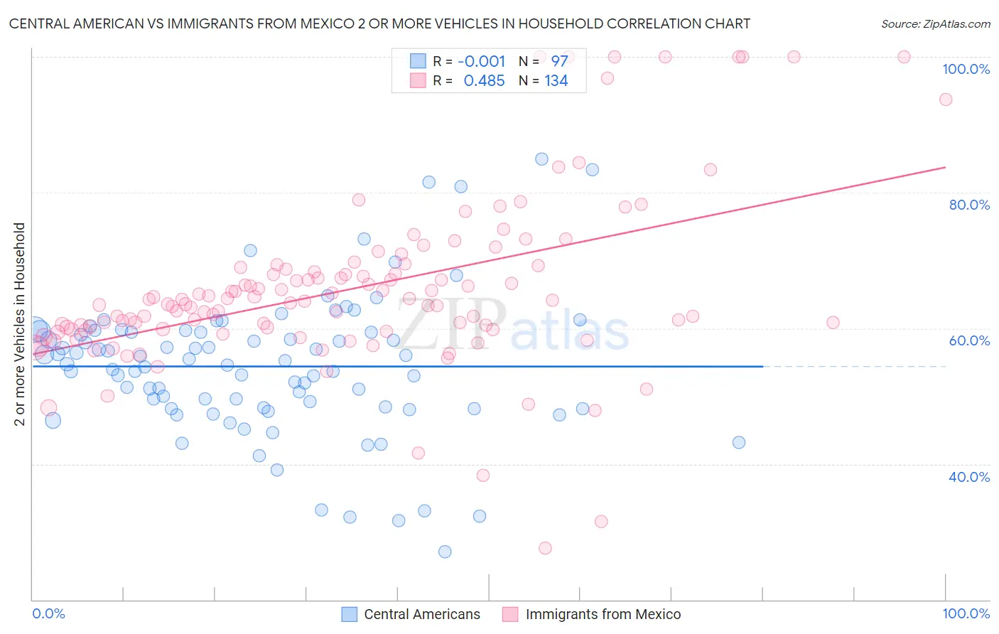 Central American vs Immigrants from Mexico 2 or more Vehicles in Household