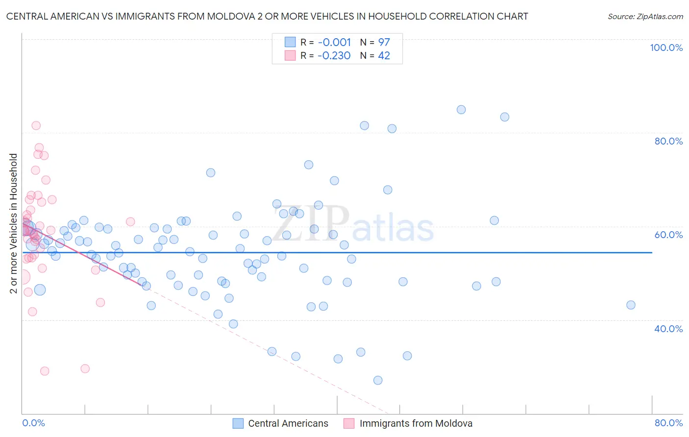 Central American vs Immigrants from Moldova 2 or more Vehicles in Household