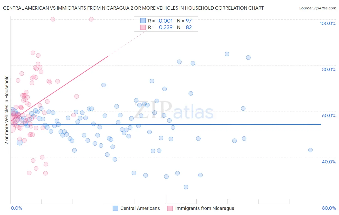 Central American vs Immigrants from Nicaragua 2 or more Vehicles in Household