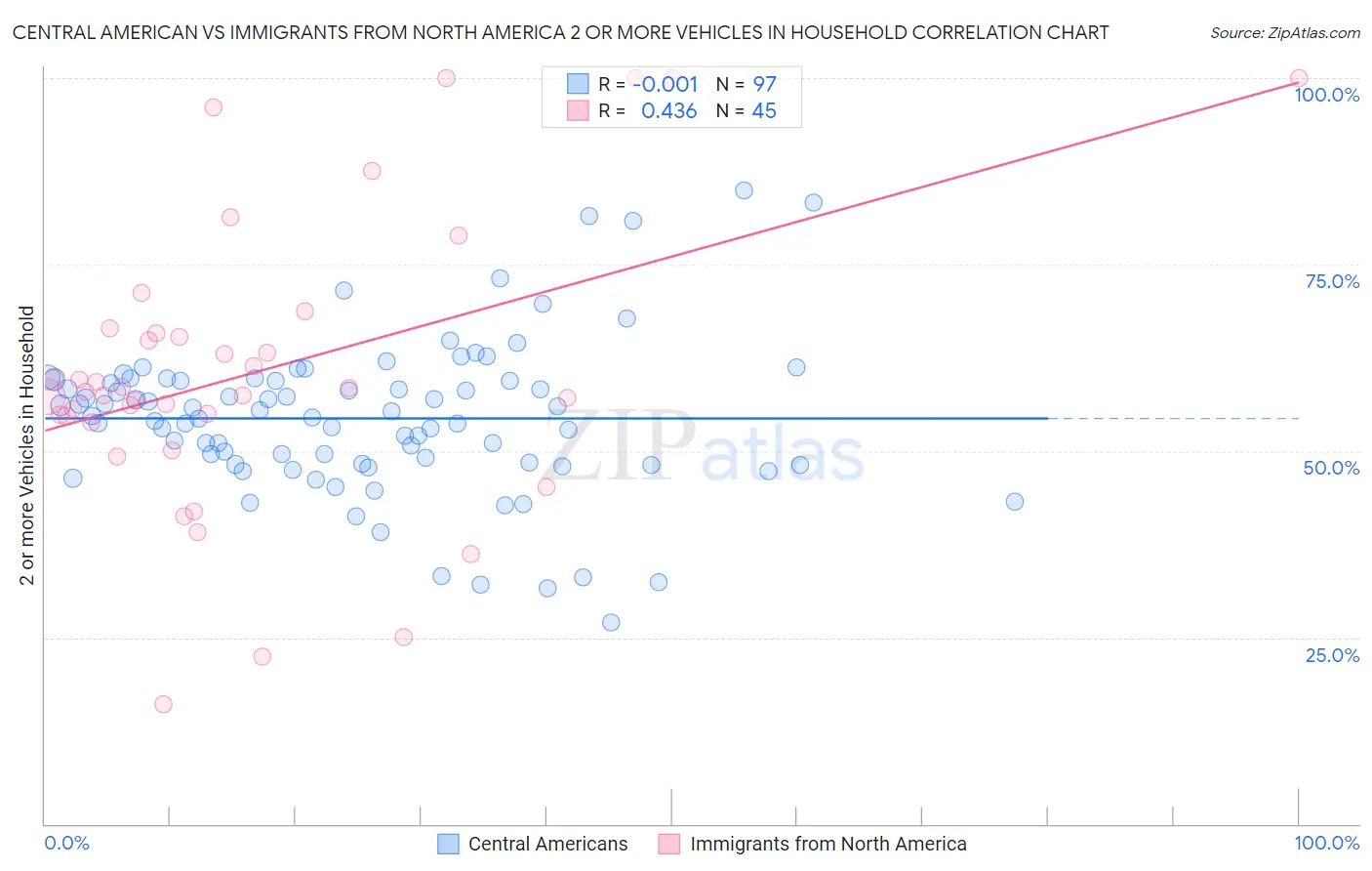 Central American vs Immigrants from North America 2 or more Vehicles in Household