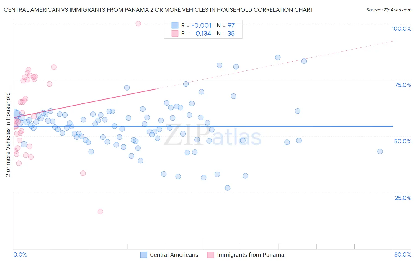 Central American vs Immigrants from Panama 2 or more Vehicles in Household
