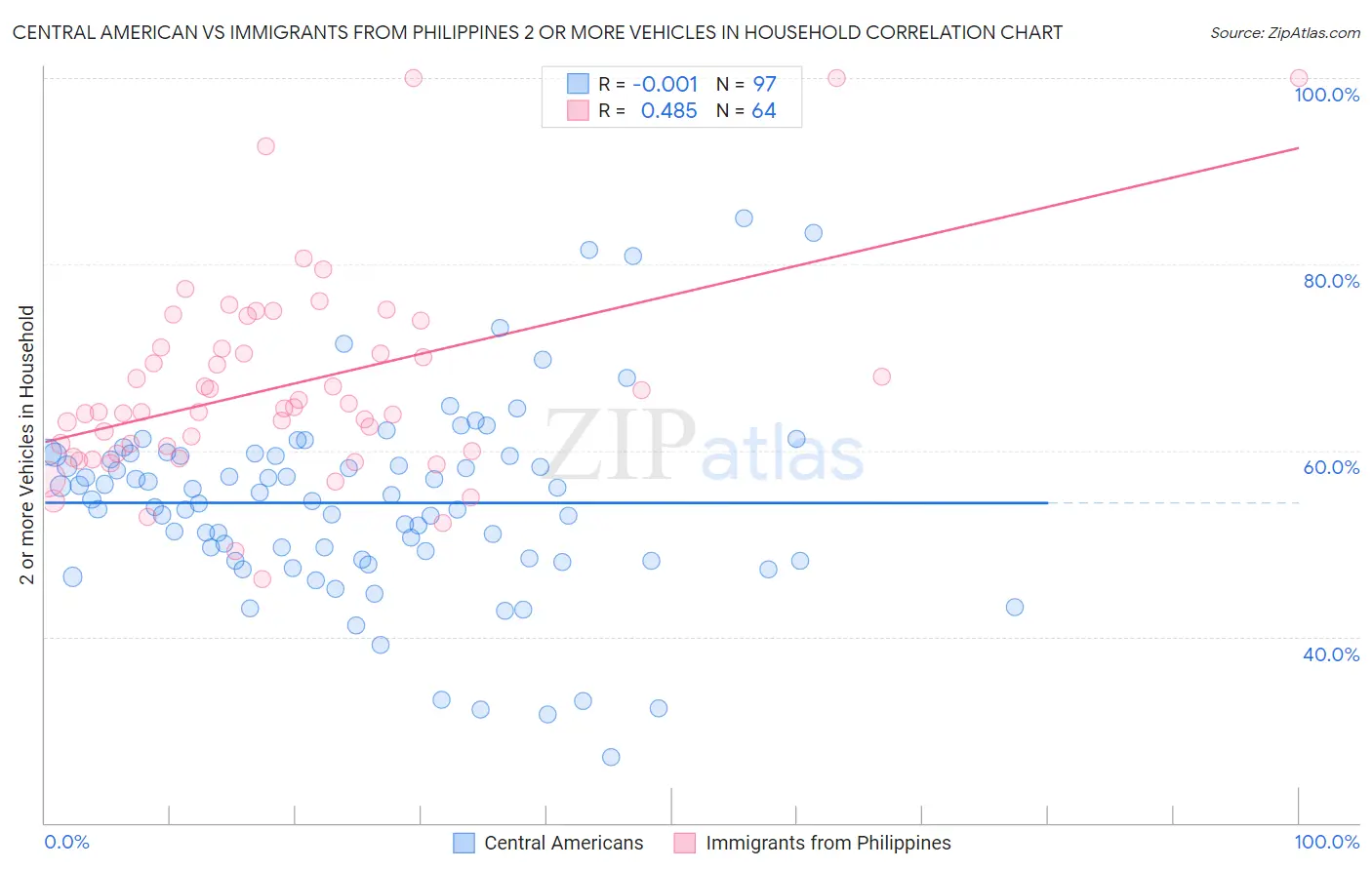 Central American vs Immigrants from Philippines 2 or more Vehicles in Household
