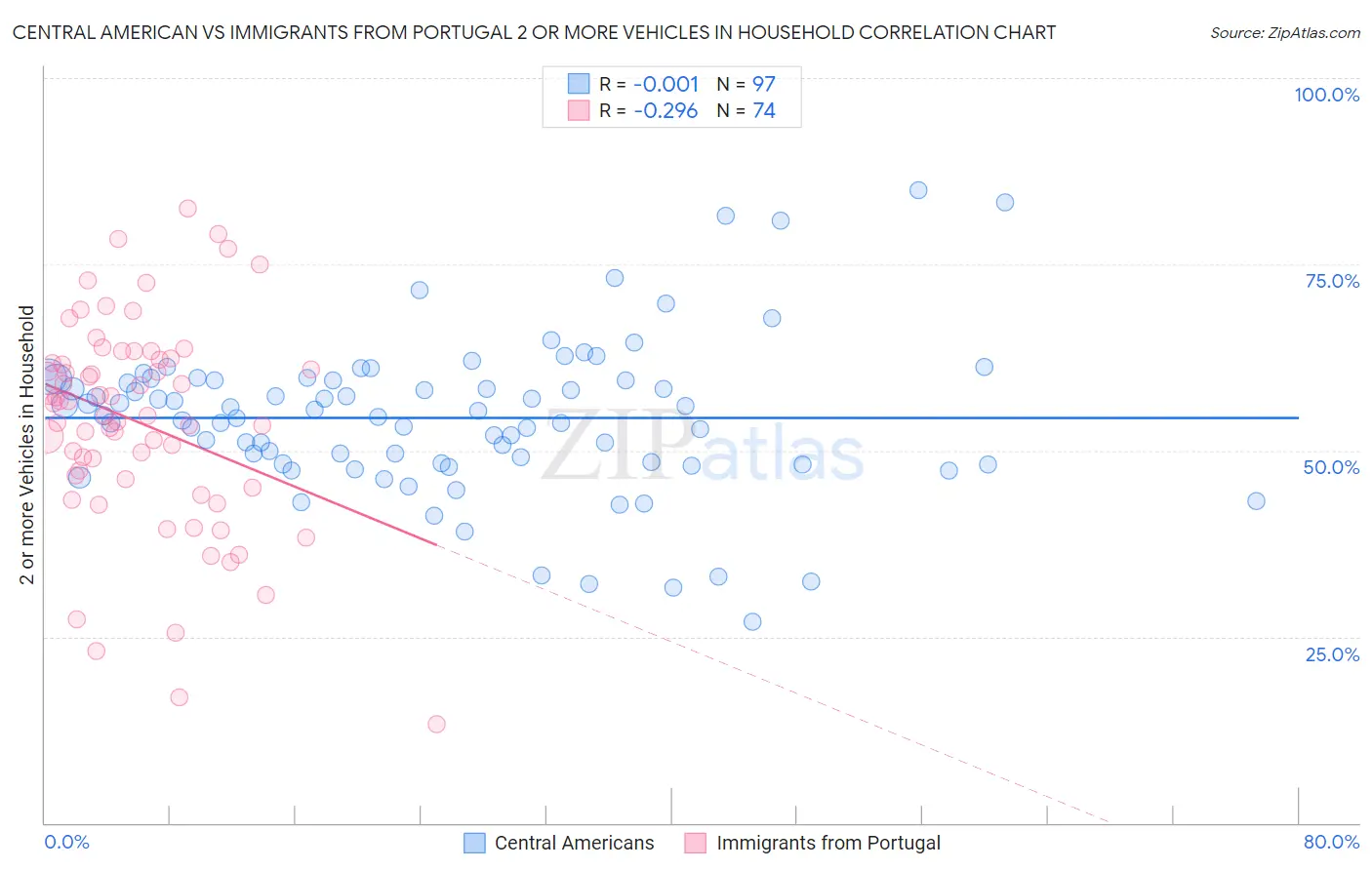Central American vs Immigrants from Portugal 2 or more Vehicles in Household