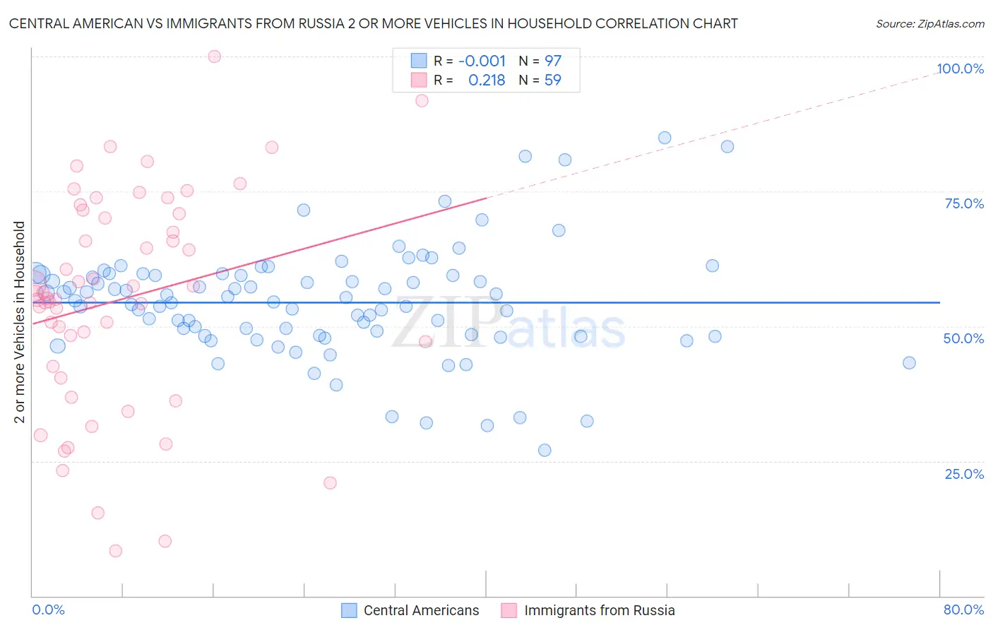 Central American vs Immigrants from Russia 2 or more Vehicles in Household