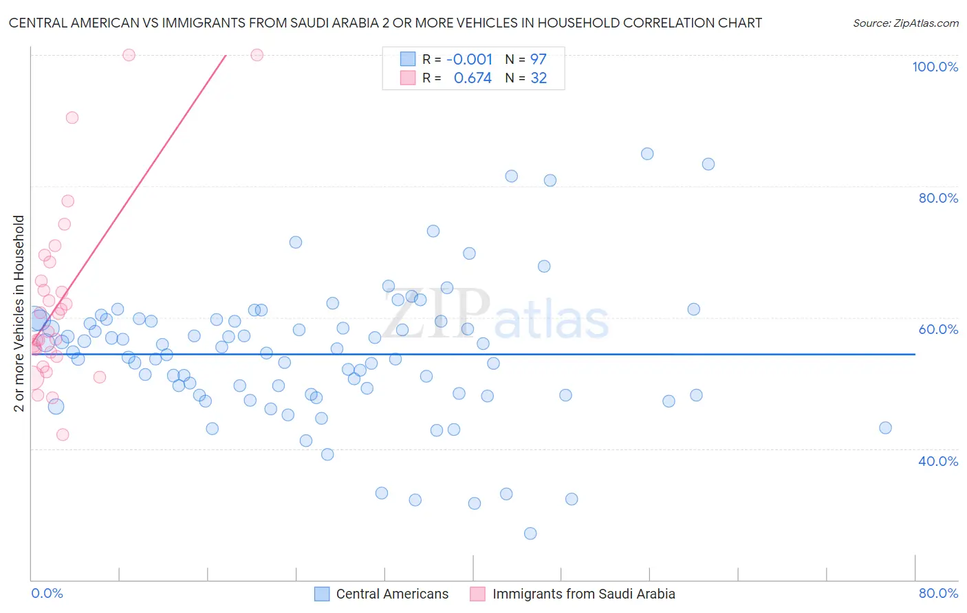 Central American vs Immigrants from Saudi Arabia 2 or more Vehicles in Household