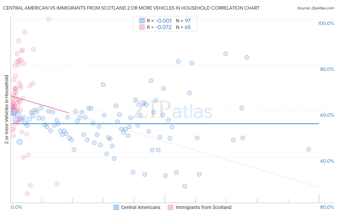 Central American vs Immigrants from Scotland 2 or more Vehicles in Household