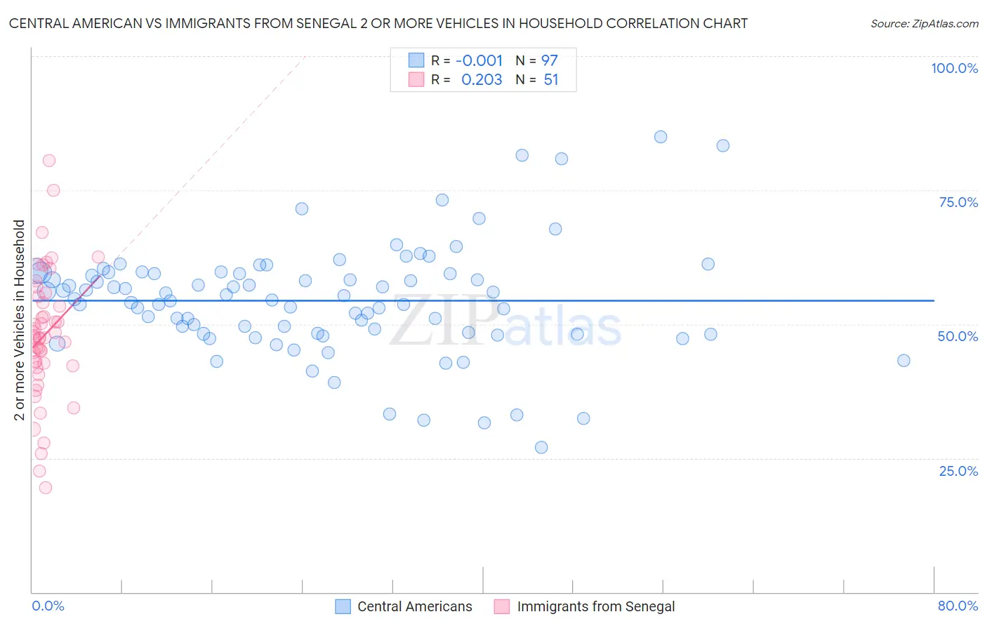 Central American vs Immigrants from Senegal 2 or more Vehicles in Household