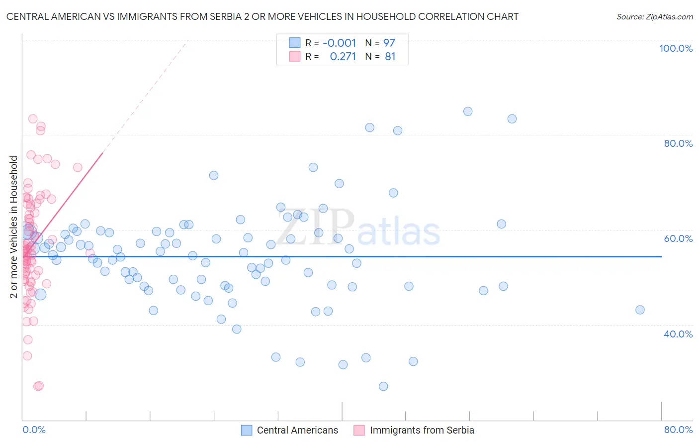 Central American vs Immigrants from Serbia 2 or more Vehicles in Household