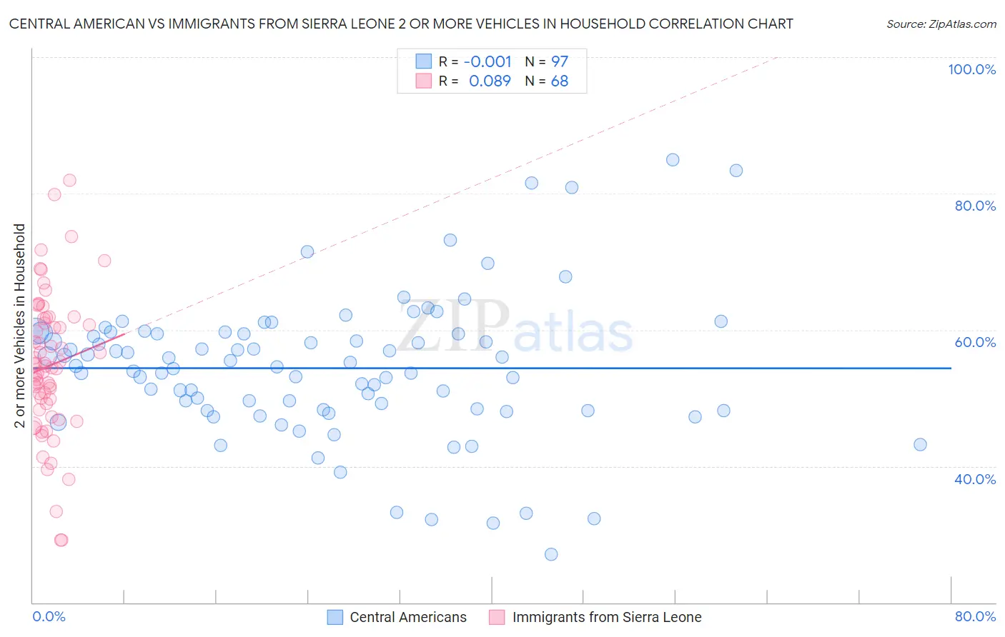 Central American vs Immigrants from Sierra Leone 2 or more Vehicles in Household