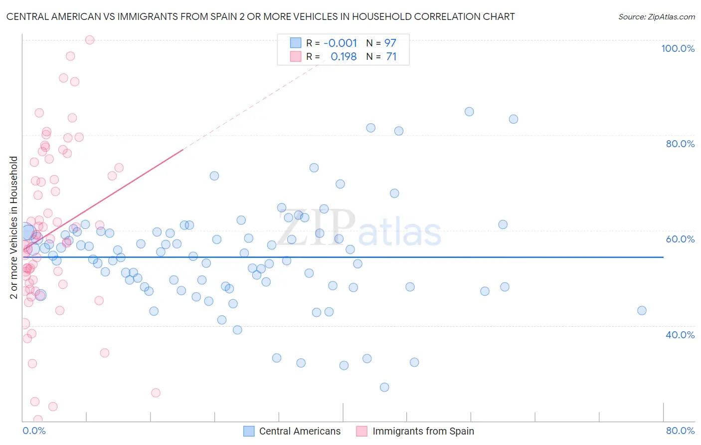 Central American vs Immigrants from Spain 2 or more Vehicles in Household