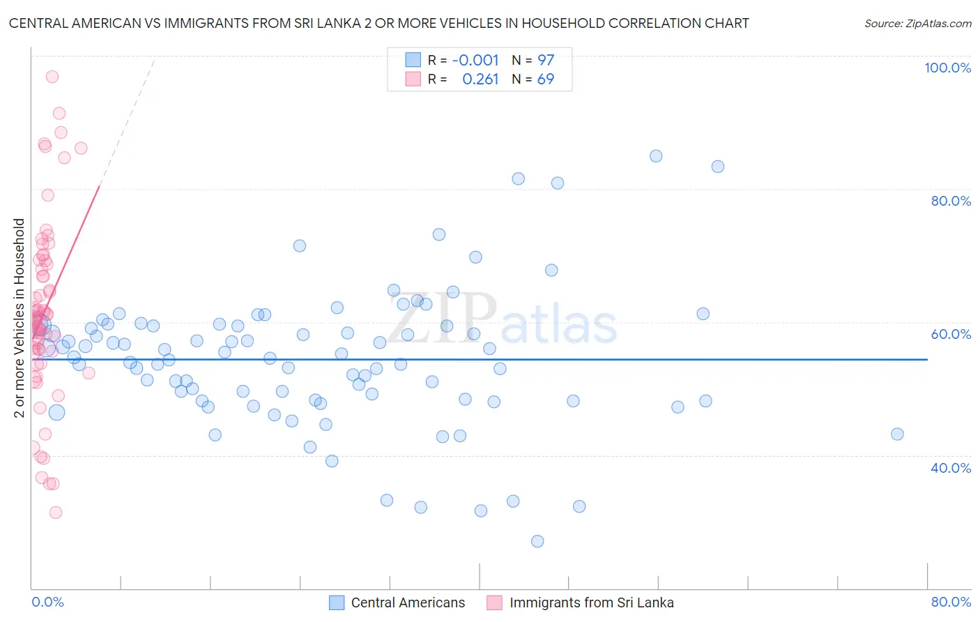 Central American vs Immigrants from Sri Lanka 2 or more Vehicles in Household