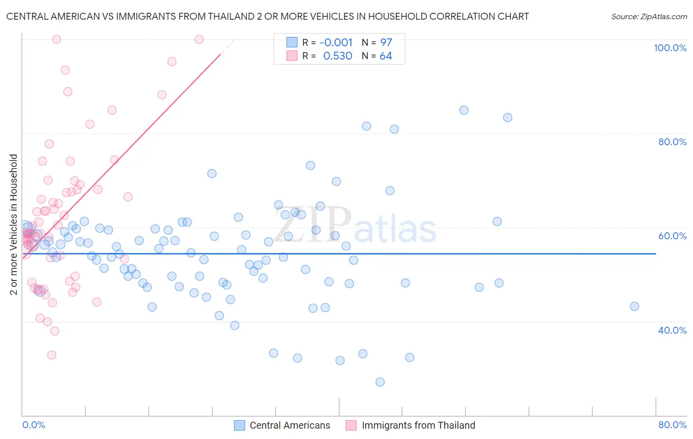 Central American vs Immigrants from Thailand 2 or more Vehicles in Household