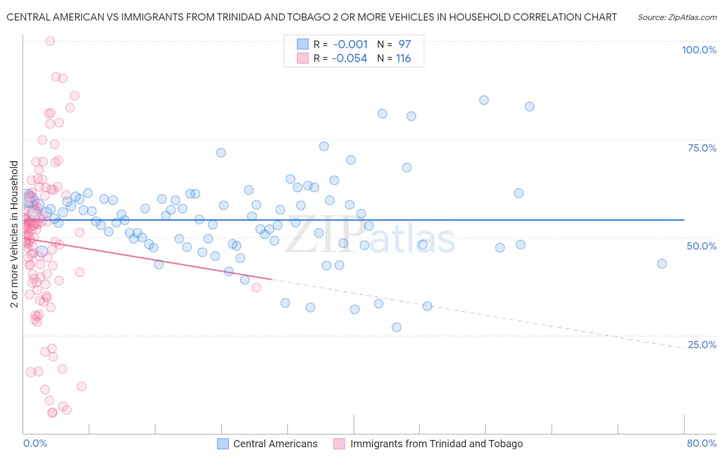 Central American vs Immigrants from Trinidad and Tobago 2 or more Vehicles in Household