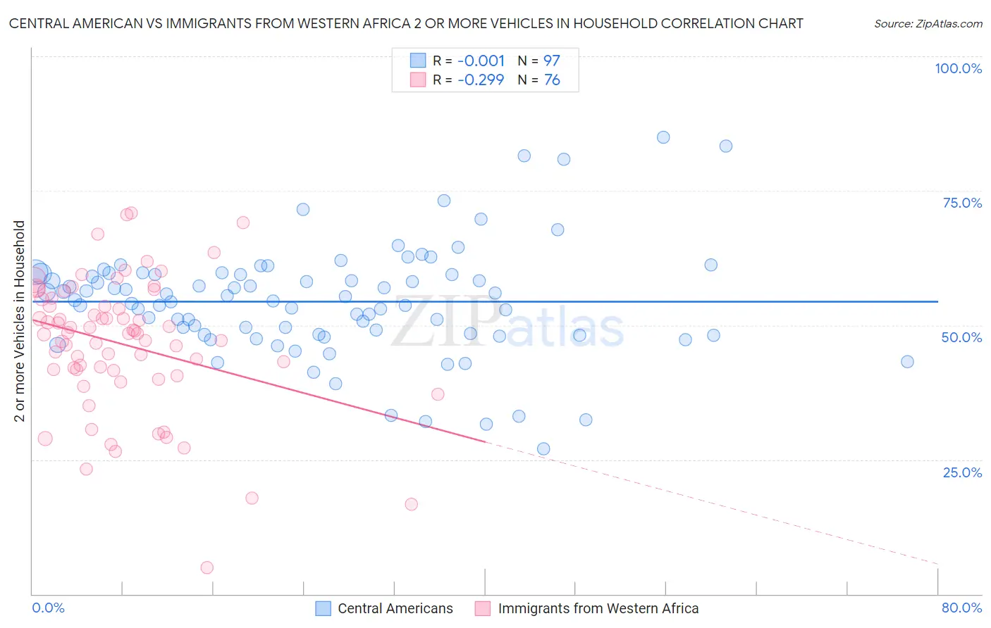 Central American vs Immigrants from Western Africa 2 or more Vehicles in Household