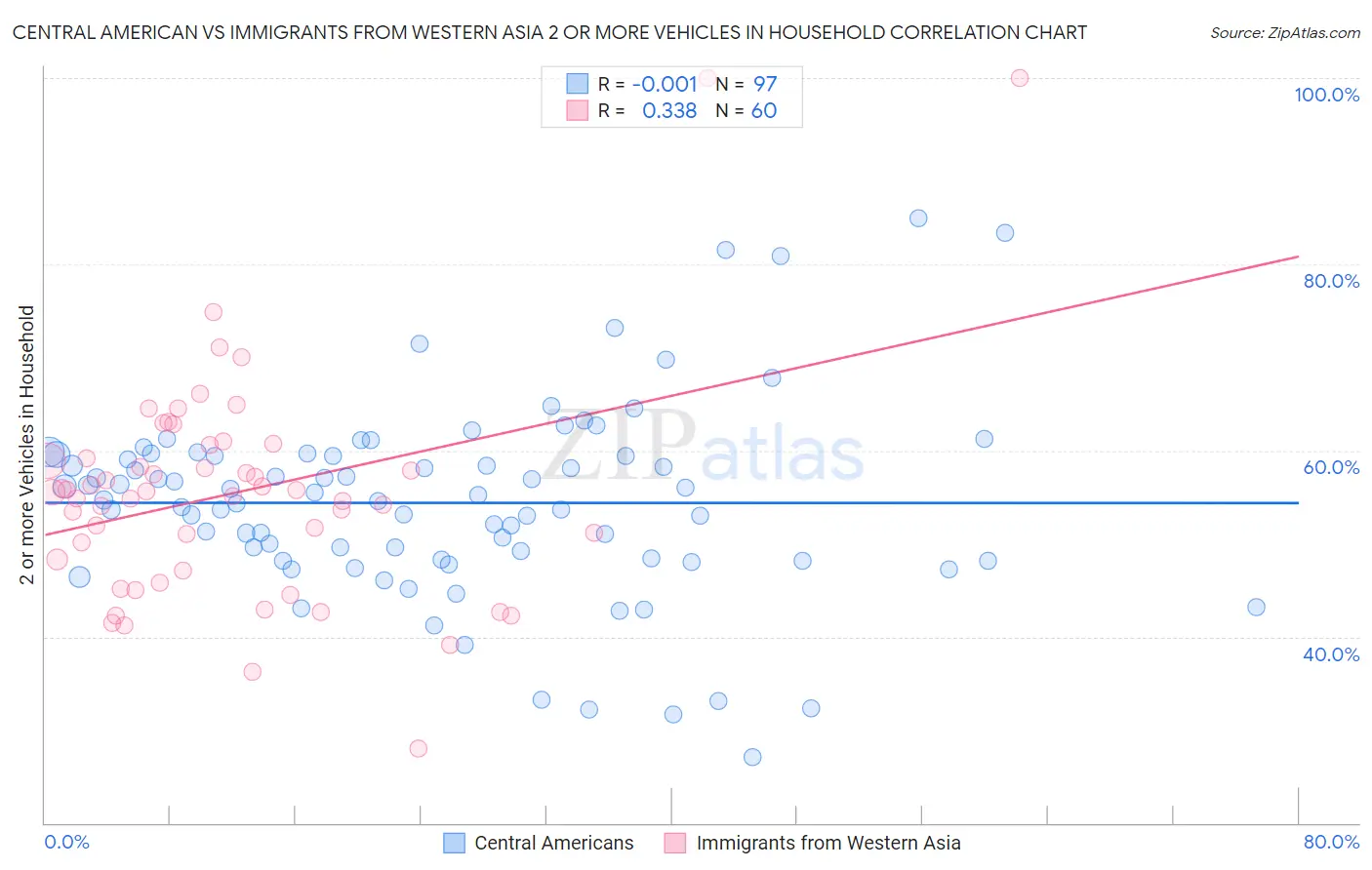 Central American vs Immigrants from Western Asia 2 or more Vehicles in Household