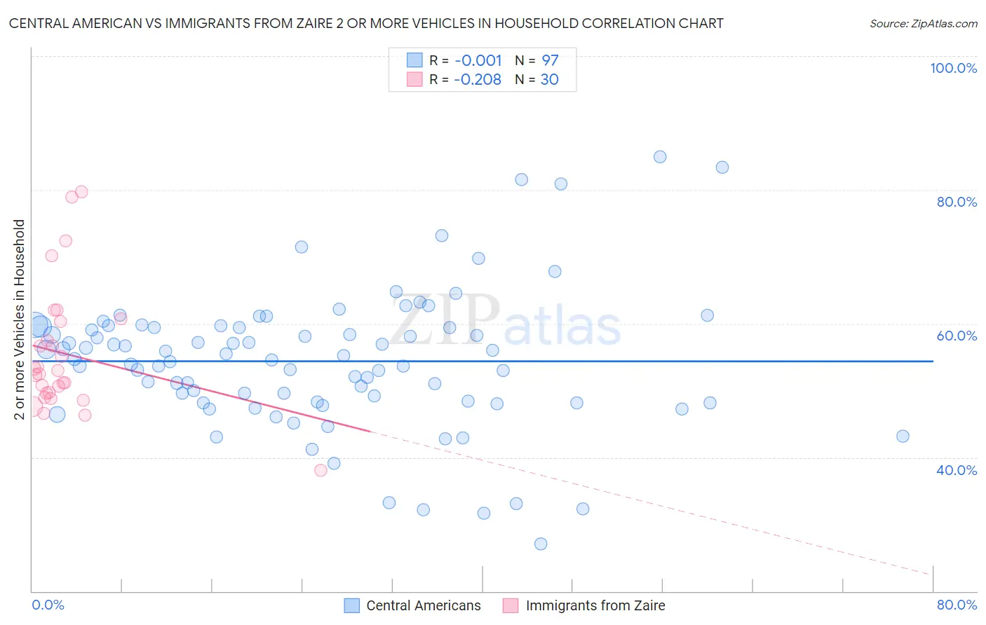 Central American vs Immigrants from Zaire 2 or more Vehicles in Household