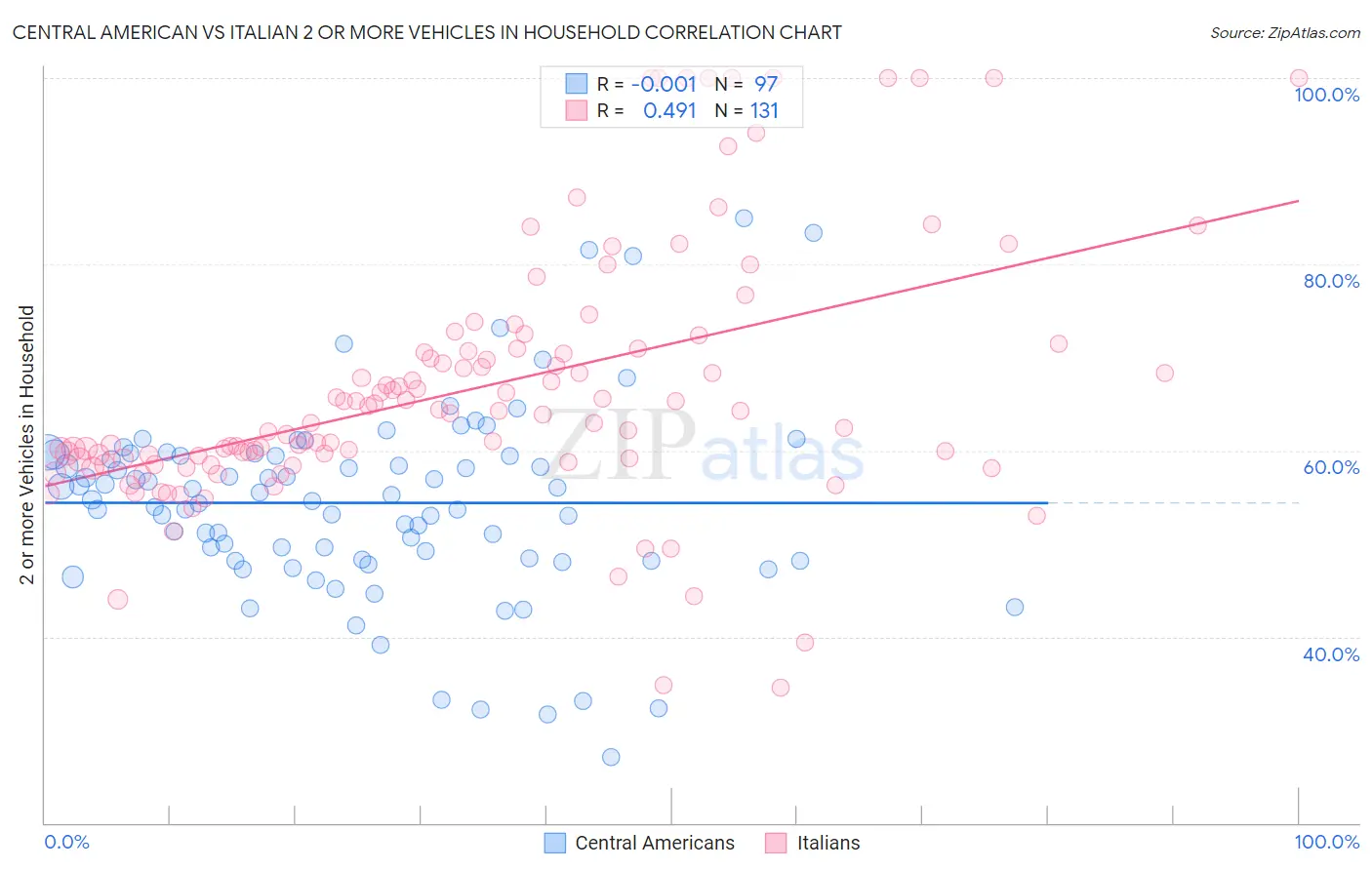 Central American vs Italian 2 or more Vehicles in Household