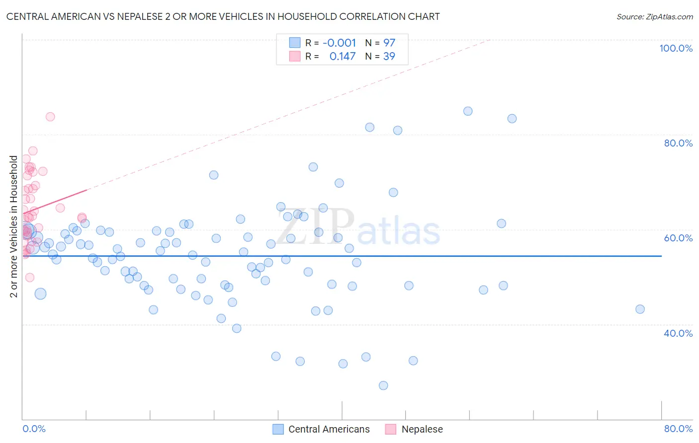 Central American vs Nepalese 2 or more Vehicles in Household