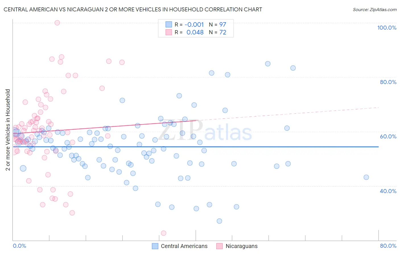 Central American vs Nicaraguan 2 or more Vehicles in Household