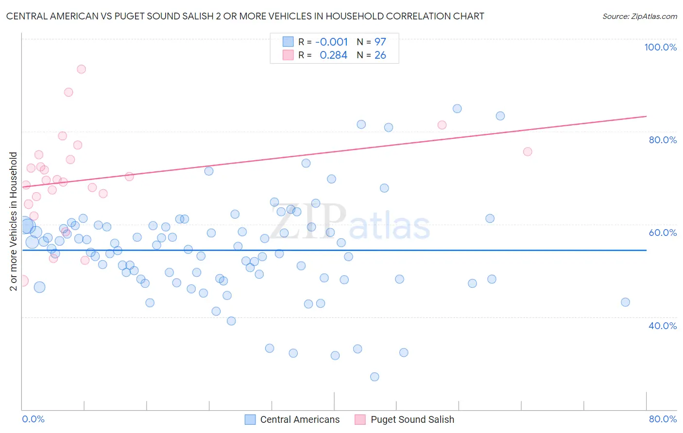 Central American vs Puget Sound Salish 2 or more Vehicles in Household