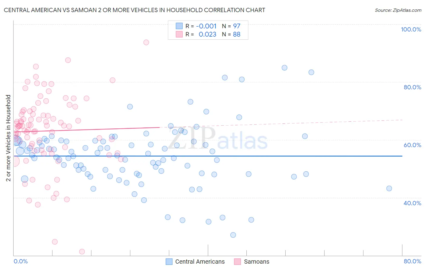 Central American vs Samoan 2 or more Vehicles in Household