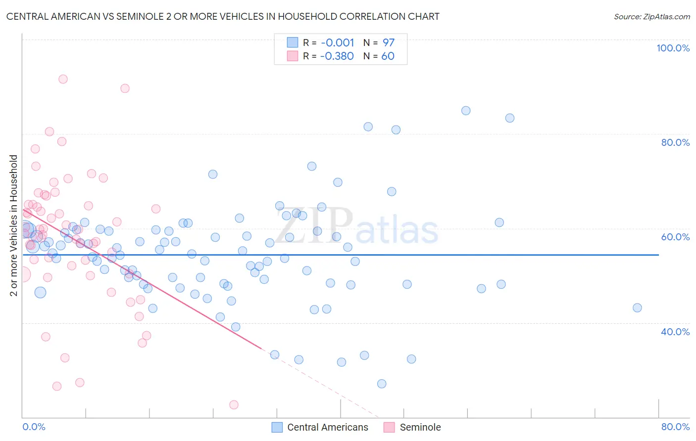 Central American vs Seminole 2 or more Vehicles in Household