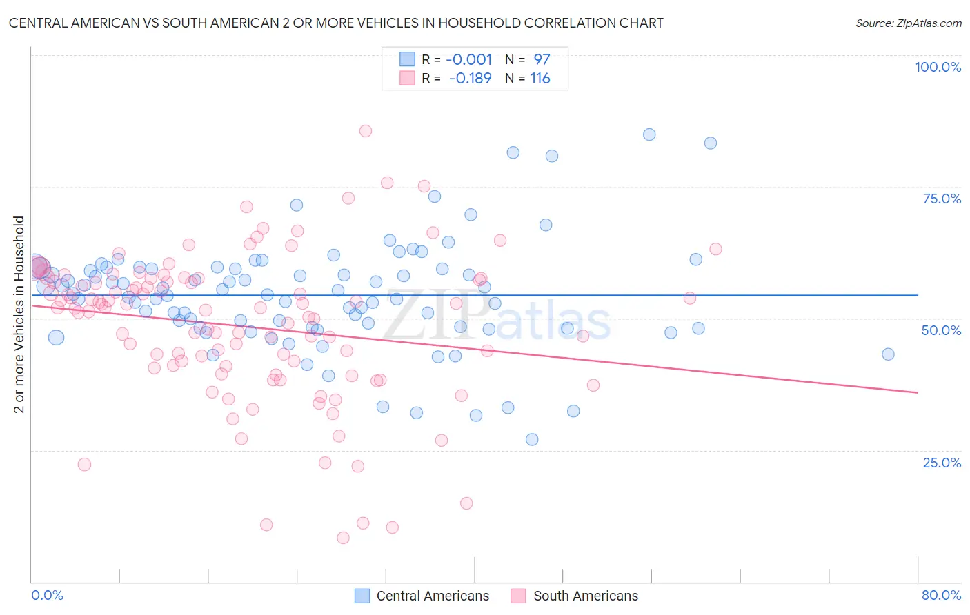 Central American vs South American 2 or more Vehicles in Household