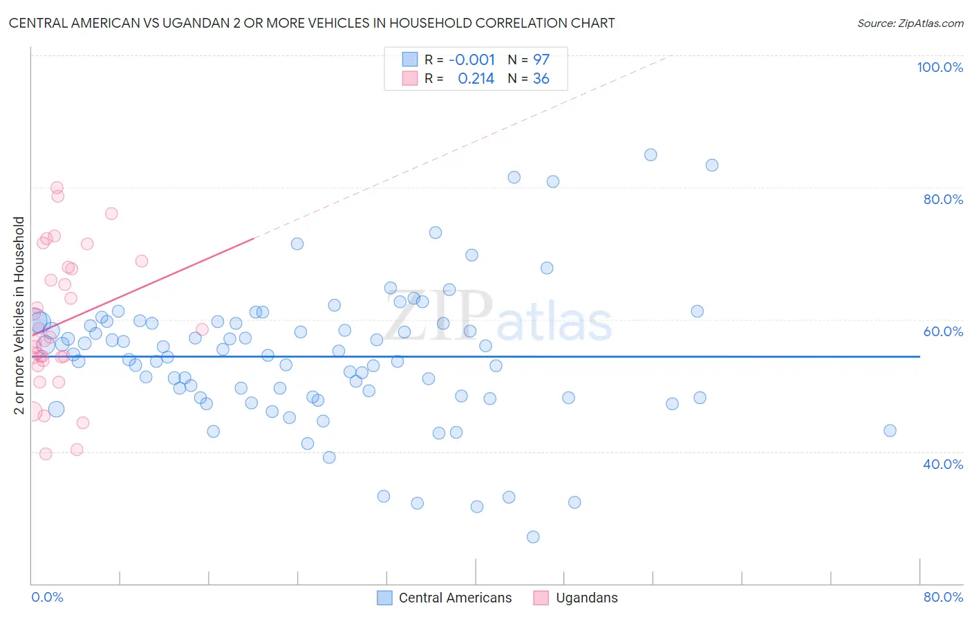 Central American vs Ugandan 2 or more Vehicles in Household